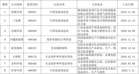 開市一周年 從環(huán)境產(chǎn)業(yè)視角解讀科創(chuàng)板的“爽”點——聚焦環(huán)境保護專用設(shè)備制造