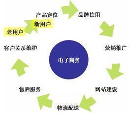 B2C電子商務(wù) 從概念到實(shí)踐的互聯(lián)網(wǎng)銷(xiāo)售新模式
